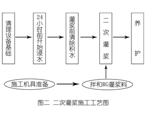石壁镇灌浆料施工工艺—文字完整版